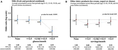 Milk Consumption Across Life Periods in Relation to Lower Risk of Nasopharyngeal Carcinoma: A Multicentre Case-Control Study